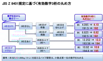 パイプの有効数字の丸め方!!JIS Z 8401を図使ってわかりやすく解説。