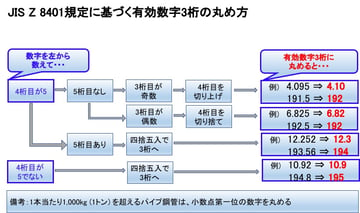 パイプの有効数字の丸め方！！JIS Z 8401を図使ってわかりやすく解説。