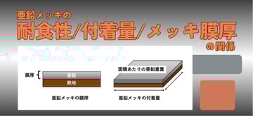 亜鉛メッキの"耐食性"と"付着量"及び"メッキ膜厚"との関係とは？！その違いを詳しく解説。