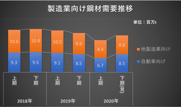 鋼材価格はどこまで上がる?? 足元の鋼材市況について。