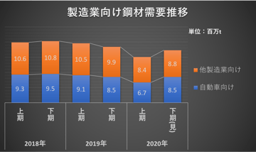 鋼材価格はどこまで上がる？？ 足元の鋼材市況について。