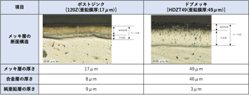 農業向けドブメッキ鋼管の代替はポストジンクで？！製品仕様の見直し