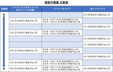 HDZT49?Z27って何?!めっきの規格とポストジンク/パーフェクト HDZT49?Z27って何?!めっきの規格とポストジンク/パーフェクト
