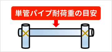 単管パイプの強度や如何に？！単管パイプ・ 軽量単管パイプが