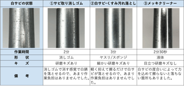 ほとんど未使用ですが、錆びてしまいました