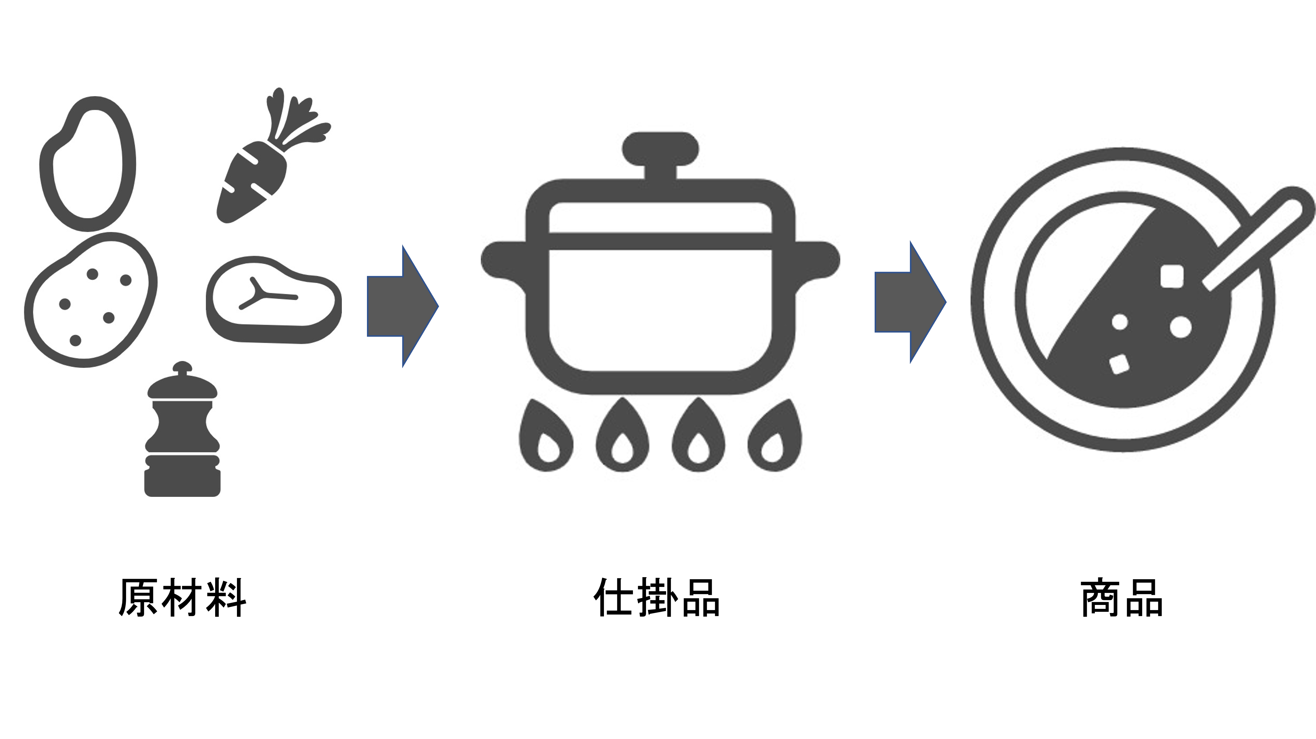 仕掛 り と は